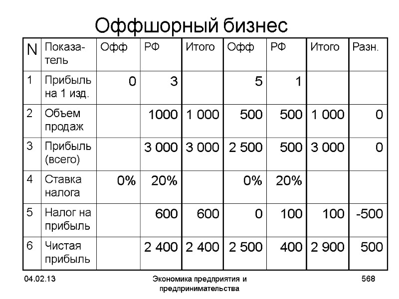 04.02.13 Экономика предприятия и предпринимательства 568 Оффшорный бизнес 04.02.13 Экономика предприятия и предпринимательства 568 Оффшорный бизнес